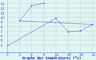 Courbe de tempratures pour Arvaiheer