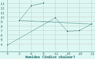 Courbe de l'humidex pour Arvaiheer