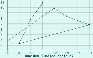 Courbe de l'humidex pour Sumy