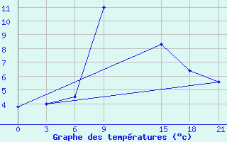 Courbe de tempratures pour Methoni