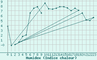 Courbe de l'humidex pour Wels / Schleissheim