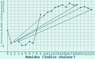 Courbe de l'humidex pour Aigle (Sw)