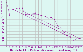 Courbe du refroidissement olien pour Straumsnes