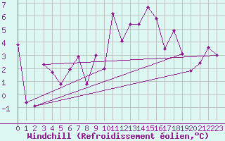 Courbe du refroidissement olien pour Titlis