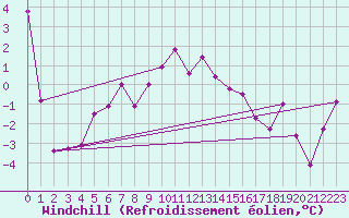 Courbe du refroidissement olien pour Moenichkirchen
