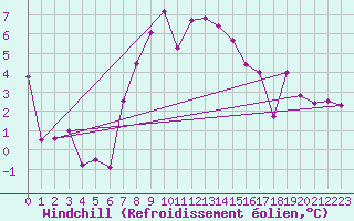 Courbe du refroidissement olien pour Obergurgl