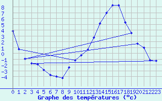 Courbe de tempratures pour Saelices El Chico