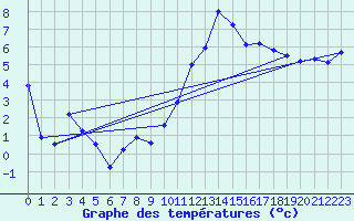 Courbe de tempratures pour Blus (40)