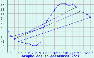Courbe de tempratures pour Sisteron (04)