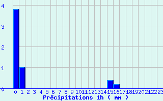 Diagramme des prcipitations pour La Chapelle-d