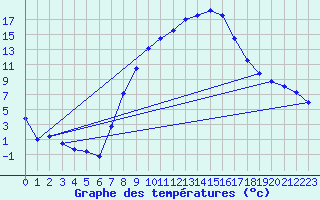 Courbe de tempratures pour Meiringen