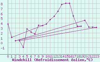 Courbe du refroidissement olien pour Wdenswil