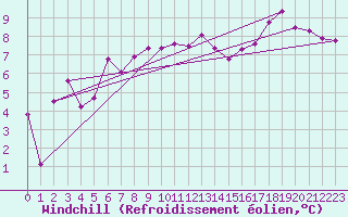 Courbe du refroidissement olien pour Shawbury