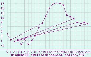 Courbe du refroidissement olien pour Grenoble/St-Etienne-St-Geoirs (38)