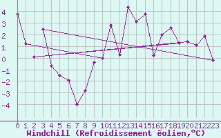 Courbe du refroidissement olien pour Tain Range