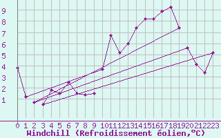 Courbe du refroidissement olien pour Saint-Amans (48)