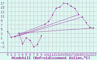 Courbe du refroidissement olien pour Clermont-Ferrand (63)