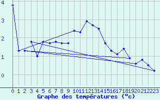 Courbe de tempratures pour Tampere Harmala