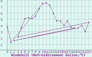 Courbe du refroidissement olien pour Arkona