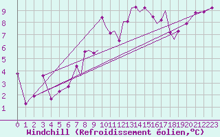 Courbe du refroidissement olien pour Hawarden