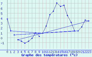 Courbe de tempratures pour Voinmont (54)