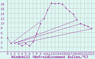 Courbe du refroidissement olien pour Chur-Ems