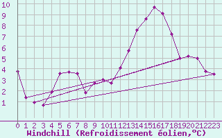 Courbe du refroidissement olien pour Bourg-Saint-Maurice (73)
