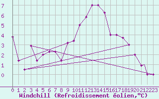 Courbe du refroidissement olien pour Balikesir