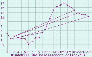 Courbe du refroidissement olien pour Strasbourg (67)