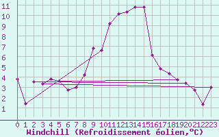 Courbe du refroidissement olien pour Grimentz (Sw)