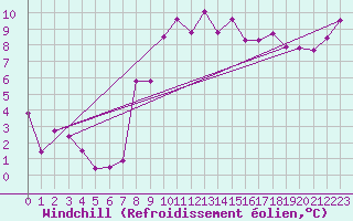Courbe du refroidissement olien pour Aultbea