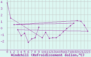 Courbe du refroidissement olien pour Lyon - Bron (69)