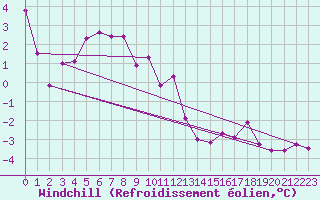 Courbe du refroidissement olien pour Somna-Kvaloyfjellet