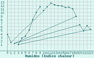 Courbe de l'humidex pour Furuneset