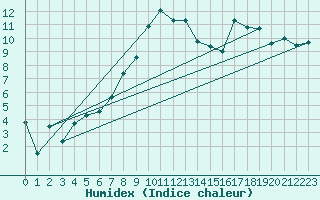 Courbe de l'humidex pour Aultbea