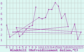 Courbe du refroidissement olien pour Akureyri