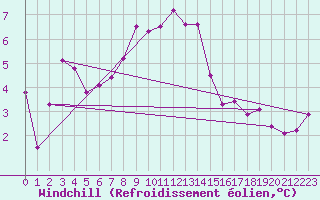 Courbe du refroidissement olien pour Arages del Puerto