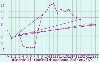 Courbe du refroidissement olien pour Magilligan