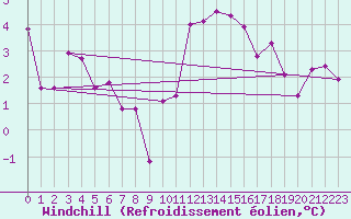 Courbe du refroidissement olien pour Poitiers (86)