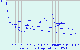 Courbe de tempratures pour Warth