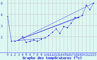 Courbe de tempratures pour Chaumont (Sw)