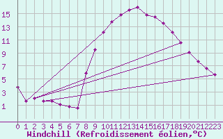 Courbe du refroidissement olien pour Bad Hersfeld