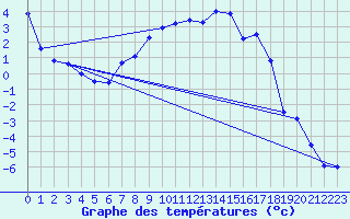 Courbe de tempratures pour Weitensfeld