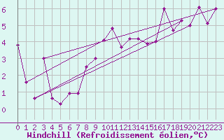 Courbe du refroidissement olien pour Geisenheim
