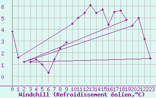 Courbe du refroidissement olien pour Rouen (76)