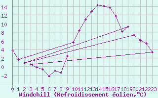 Courbe du refroidissement olien pour Annecy (74)