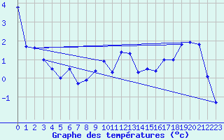 Courbe de tempratures pour Tain Range