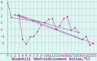 Courbe du refroidissement olien pour Alto de Los Leones