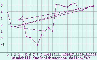 Courbe du refroidissement olien pour Le Touquet (62)