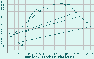 Courbe de l'humidex pour De Bilt (PB)